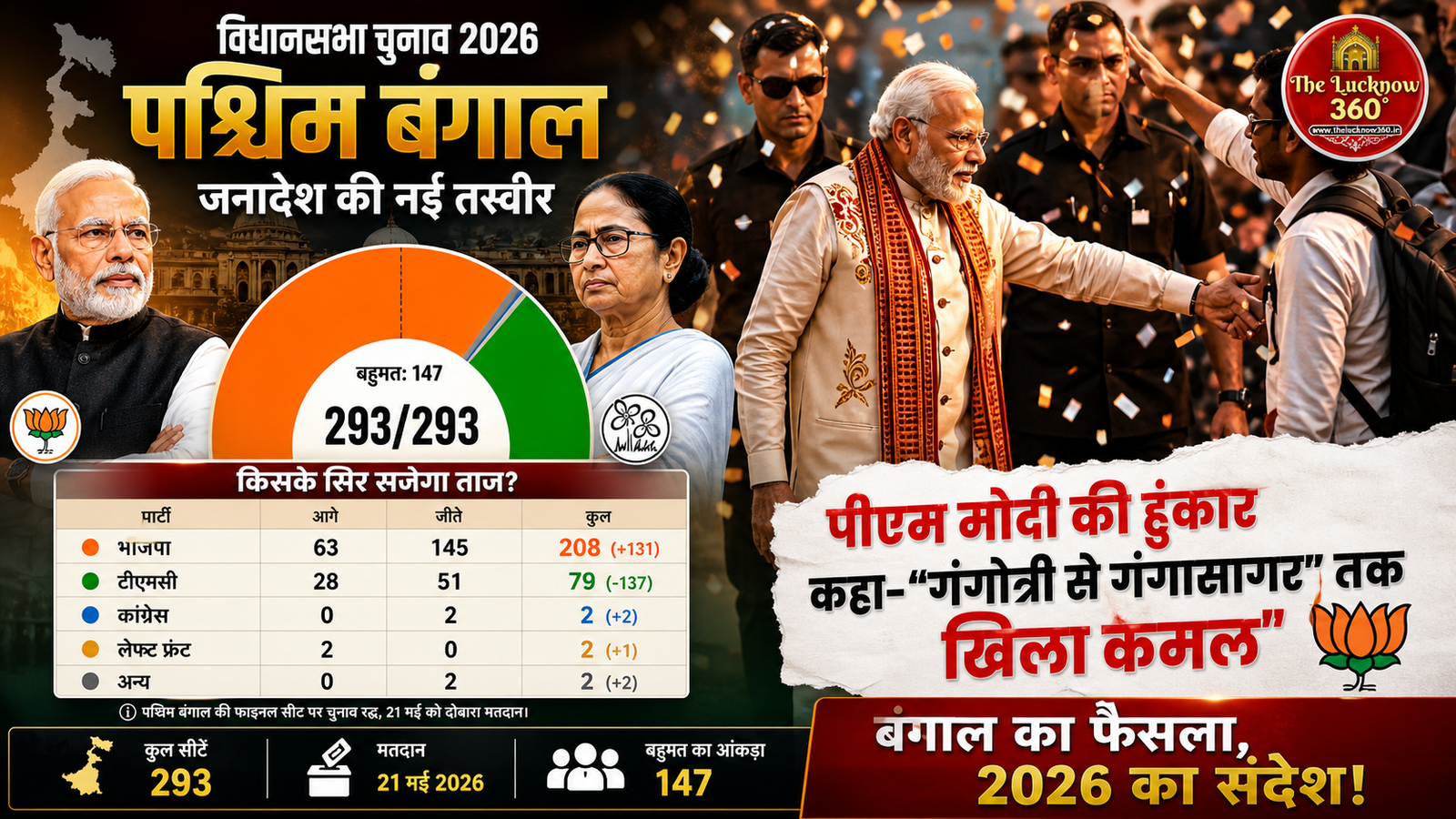पीएम मोदी की हुंकार- “बंगाल की पहली कैबिनेट में मिलेगी आयुष्मान भारत को मंजूरी”; कहा- ‘गंगोत्री से गंगासागर तक खिला कमल’